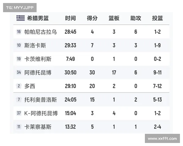 字母哥砍下30分17板6助攻 希腊险胜芬兰惊险夺得欧洲杯季军